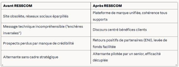 Résultats stratégie communication PME avant après plateforme de marque Résultats stratégie communication PME avant après plateforme de marque